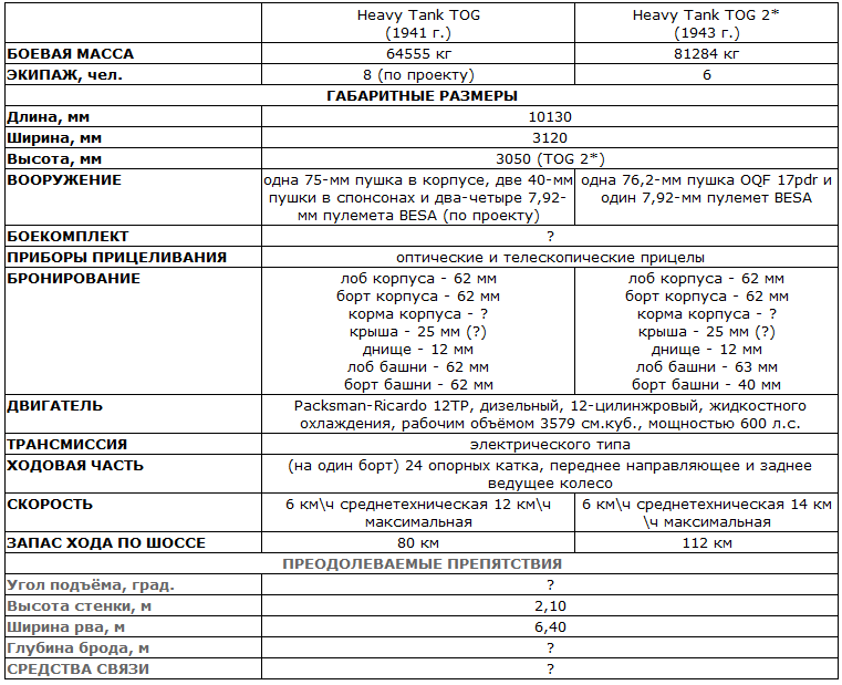 Британские монстры Второй мировой. Тяжелые танки TOG 1 и TOG 2
