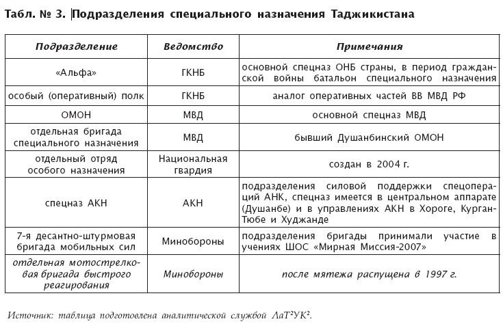 Спецназ Таджикистана