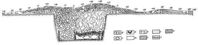 Стратиграфия кургана 1