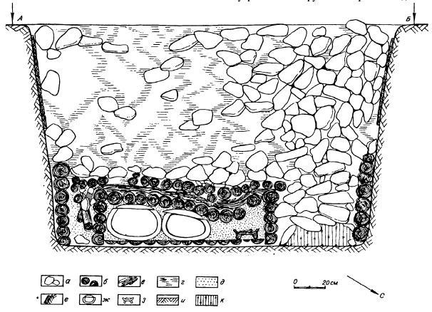 Разрез могильной ямы в кург. 1 могильника Ак-Алаха I. а — камни, б — бревна срубов и перекрытий, в — береста, г — мерзлый грунт, д — лед, е — деревянный сосуд с костями барана, ж - блюдо, и — материк, к — конское погребение