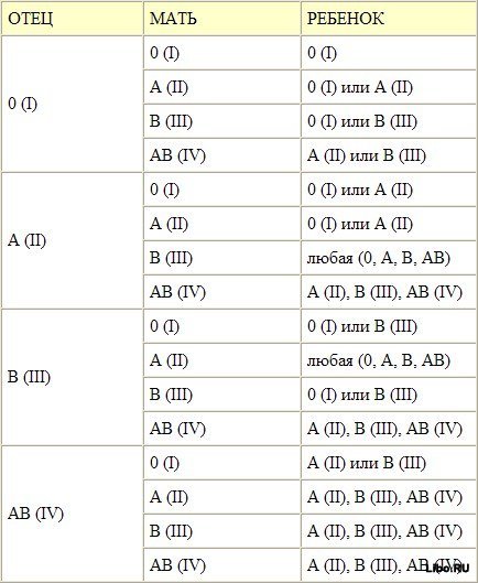Интересные факты о группе крови Интересные факты о группе крови