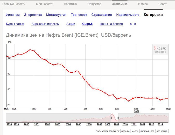 Что писали СМИ при цене нефти в 34 доллара в год войны с Грузией