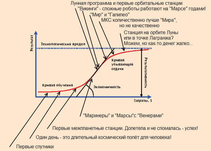 Ошибки фантастов или размышления о том, почему остановилась космонавтика