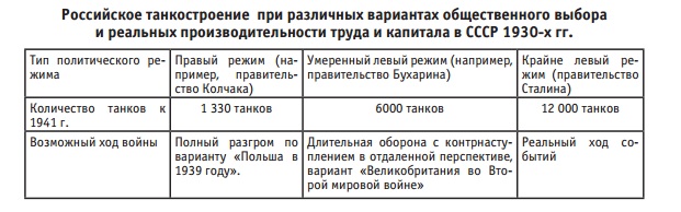 Колчака Гитлер бы разбил, а Бухарин ушёл бы в глухую оборону