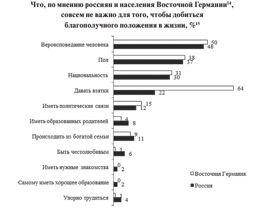 Новая сословность в России: значимы связи и происхождение