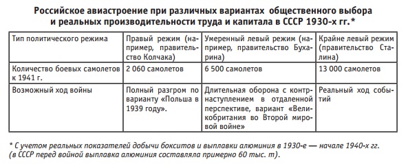 Колчака Гитлер бы разбил, а Бухарин ушёл бы в глухую оборону