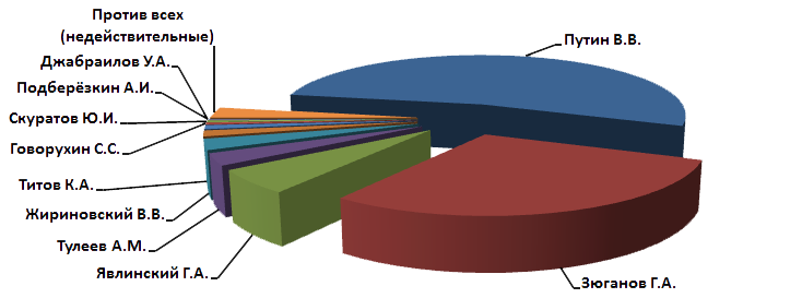 Сегодня исполняется 15 лет со дня первого избрания Путина президентом России () Сегодня исполняется 15 лет со дня первого избрания Путина президентом России