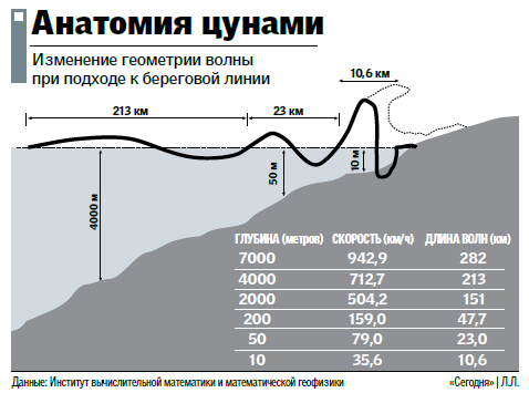 Главный морской монстр: как рождаются цунами и какие из них входят в ТОП-10 катастроф () Главный морской монстр: как рождаются цунами и какие из них входят в ТОП-10 катастроф