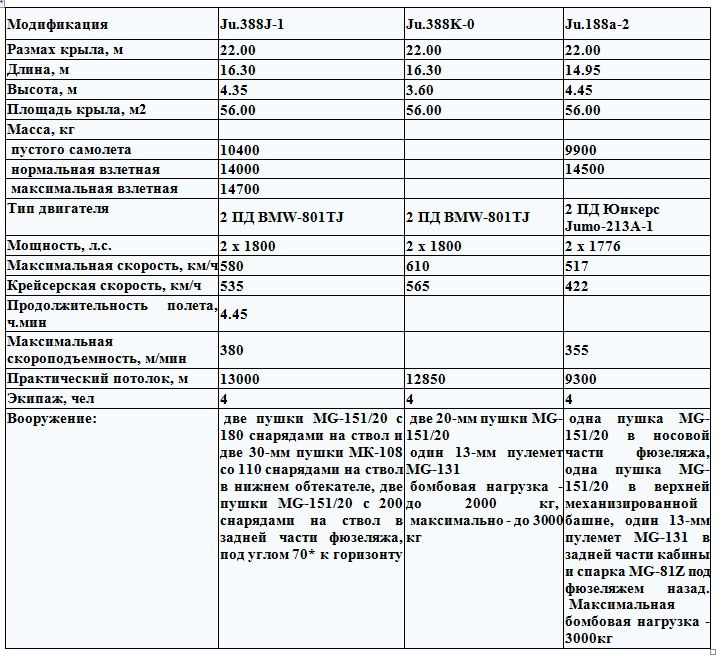 Последние модификации «Юнкерса Ju 88» () Последние модификации «Юнкерса Ju 88»