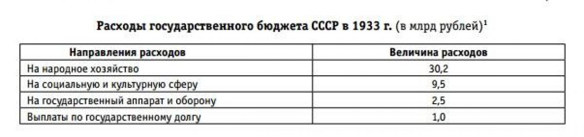 Сталин тратил на репрессивную машину больше, чем на подготовку к войне () Сталин тратил на репрессивную машину больше, чем на подготовку к войне