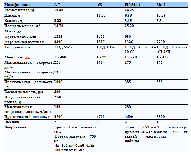 Боевой автожир Н.И. Камова () Боевой автожир Н.И. Камова