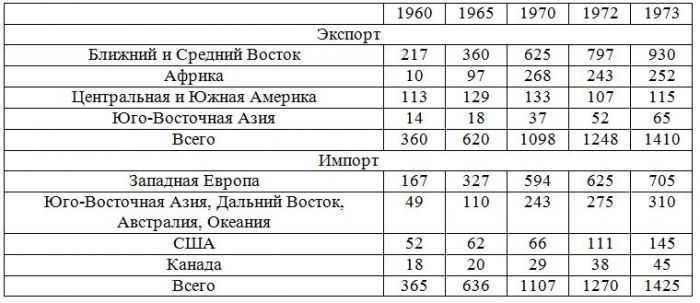 Энергетический кризис 1973 – 1974 гг. в контексте противостояния СССР, США и стран Третьего мира