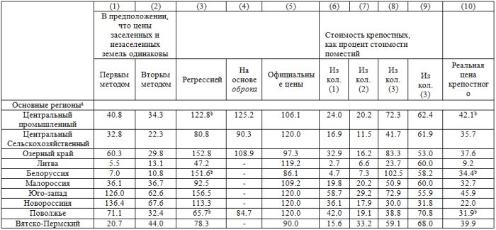 К вопросу о прибыльности крепостного права в России