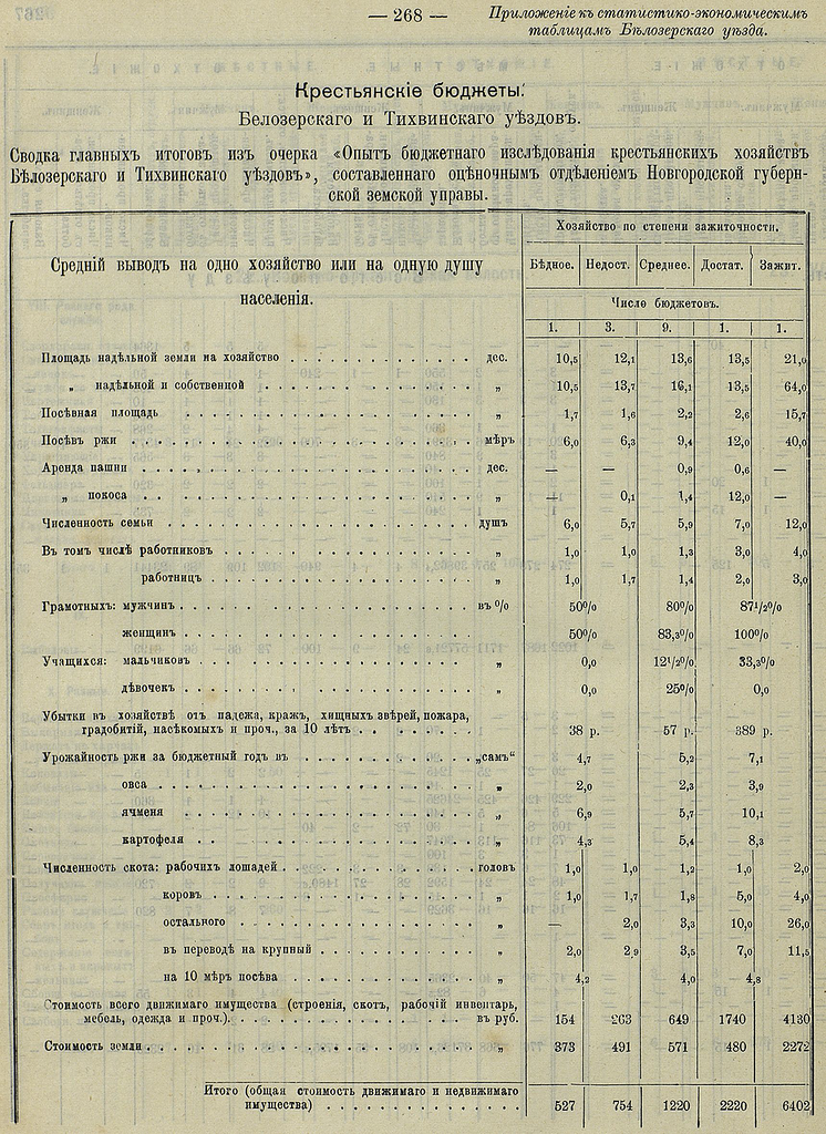 Новогородская Губерния 1905. Щербина крестьянские бюджеты. Численность населения Полтавской губернии в 1905 году.