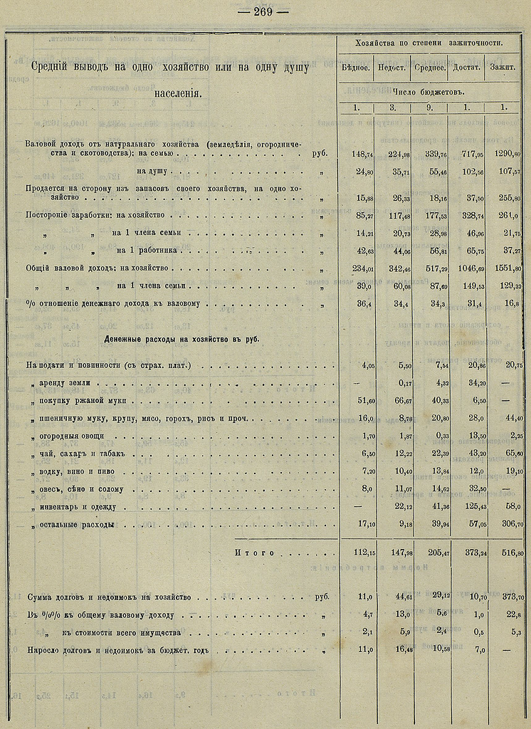 Крестьянские бюджеты белозерского и тихвинского уездов новгородской губернии (1905 год) () Крестьянские бюджеты белозерского и тихвинского уездов новгородской губернии (1905 год)