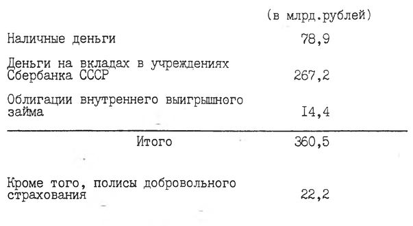 Неудовлетворённый платежёспособный спрос населения СССР по состоянию на 1 января 1988 г.