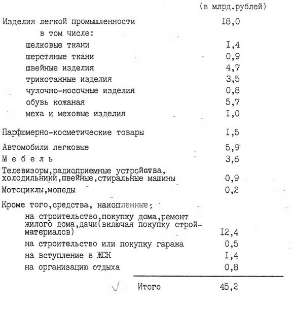 Неудовлетворённый платежёспособный спрос населения СССР по состоянию на 1 января 1988 г.