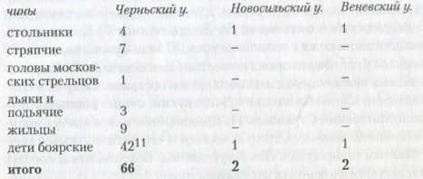 Политика пожалования земель в царствование Фёдора Алексеевича () Политика пожалования земель в царствование Фёдора Алексеевича