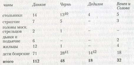Политика пожалования земель в царствование Фёдора Алексеевича () Политика пожалования земель в царствование Фёдора Алексеевича