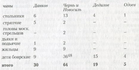 Политика пожалования земель в царствование Фёдора Алексеевича () Политика пожалования земель в царствование Фёдора Алексеевича