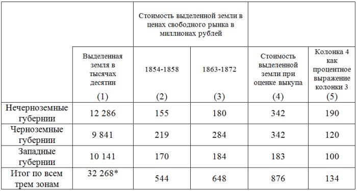Пришлось ли русским крепостным переплачивать за свою землю при отмене крепостного права в 1861 году? История одной исторической таблицы