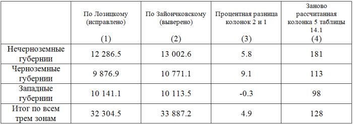 Пришлось ли русским крепостным переплачивать за свою землю при отмене крепостного права в 1861 году? История одной исторической таблицы