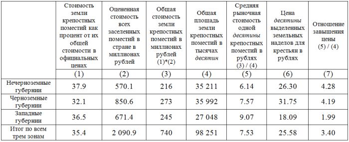 Пришлось ли русским крепостным переплачивать за свою землю при отмене крепостного права в 1861 году? История одной исторической таблицы