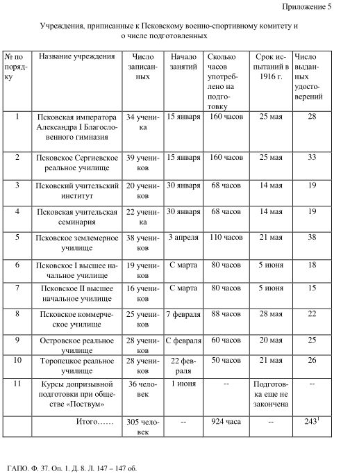 Псковский военно-спортивный комитет в 1915-1917 гг. и допризывная подготовка учащихся () Псковский военно-спортивный комитет в 1915-1917 гг. и допризывная подготовка учащихся