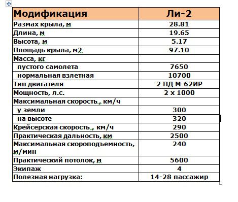 Ли-2. Самолёт-эпоха