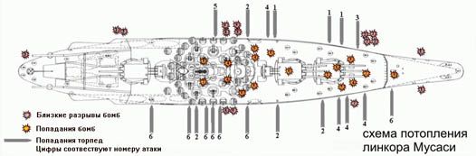 Боевые повреждения кораблей () Боевые повреждения кораблей