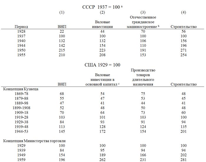 Особенности индустриализации в плановой экономике: Сравнение Советского Союза и Соединенных Штатов () Особенности индустриализации в плановой экономике: Сравнение Советского Союза и Соединенных Штатов