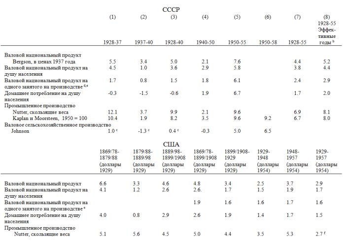 Особенности индустриализации в плановой экономике: Сравнение Советского Союза и Соединенных Штатов () Особенности индустриализации в плановой экономике: Сравнение Советского Союза и Соединенных Штатов