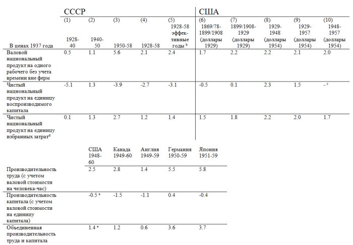 Особенности индустриализации в плановой экономике: Сравнение Советского Союза и Соединенных Штатов () Особенности индустриализации в плановой экономике: Сравнение Советского Союза и Соединенных Штатов