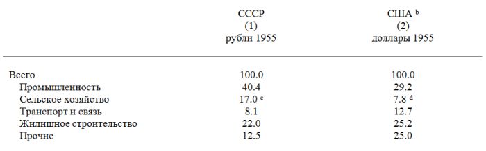 Особенности индустриализации в плановой экономике: Сравнение Советского Союза и Соединенных Штатов () Особенности индустриализации в плановой экономике: Сравнение Советского Союза и Соединенных Штатов