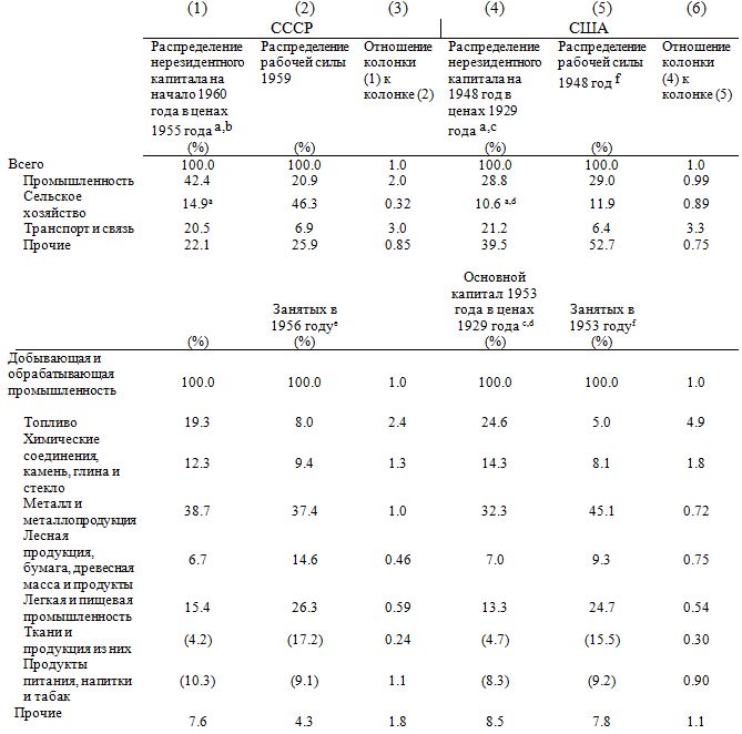 Особенности индустриализации в плановой экономике: Сравнение Советского Союза и Соединенных Штатов () Особенности индустриализации в плановой экономике: Сравнение Советского Союза и Соединенных Штатов