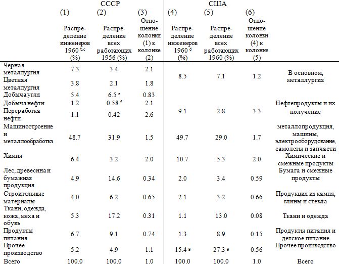 Особенности индустриализации в плановой экономике: Сравнение Советского Союза и Соединенных Штатов () Особенности индустриализации в плановой экономике: Сравнение Советского Союза и Соединенных Штатов