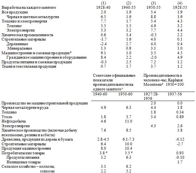 Особенности индустриализации в плановой экономике: Сравнение Советского Союза и Соединенных Штатов () Особенности индустриализации в плановой экономике: Сравнение Советского Союза и Соединенных Штатов