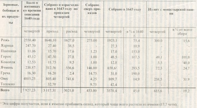 Хозяйство Псково-Печерского монастыря в 40-х годах XVII в.