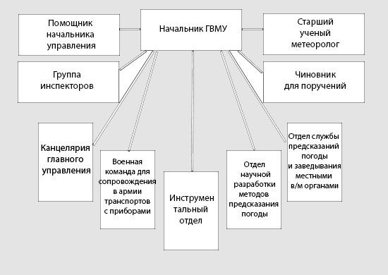 К 100-летию со дня создания Главного военно-метеорологического управления