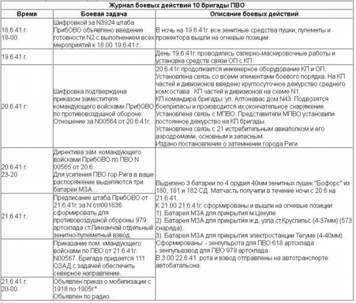 Неожиданная война гитлеровской Германии с СССР. ПрибОВО