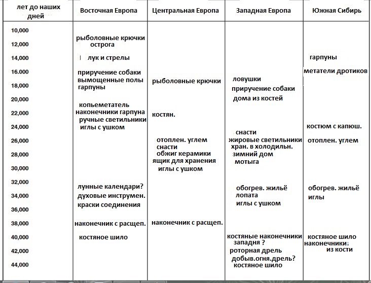 Технический и культурный прогресс в каменном веке