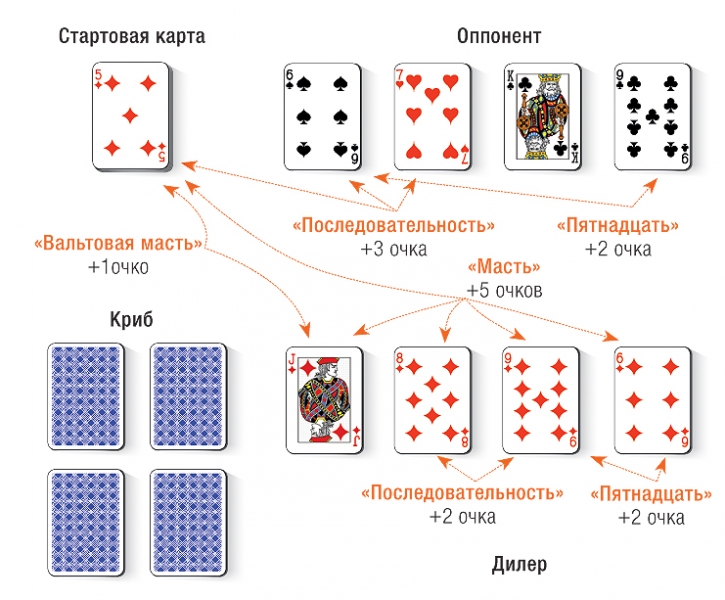Игротека: криббедж. Дурак по-джентльменски