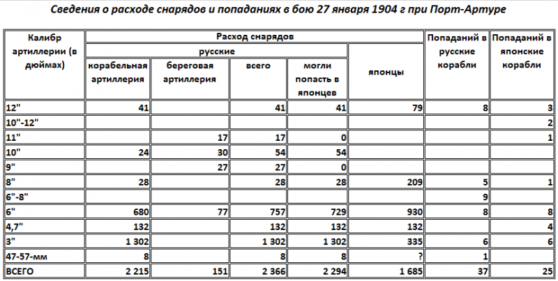 Бой 27 января 1904 г при Порт-Артуре: сражение упущенных возможностей