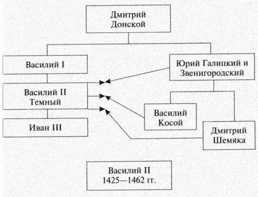 Наследники дмитрия донского презентация 7 класс 8 вид