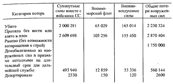 Тайна немецких потерь во Второй мировой войне. Часть I. Про Мюллера-Гиллебранда