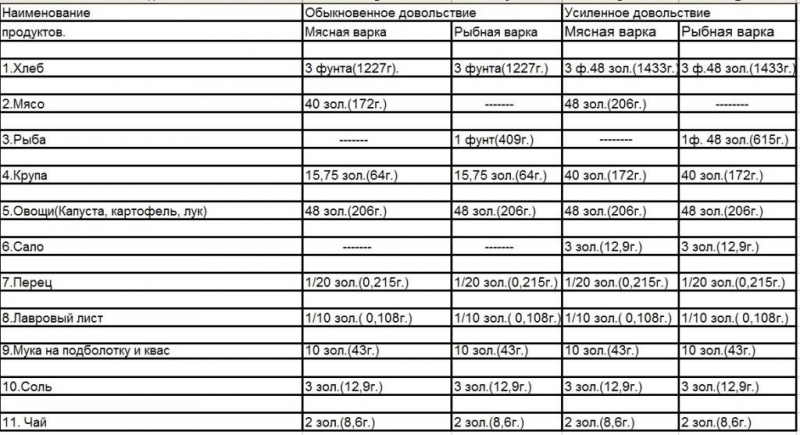 Трагедия раскулачивания: нормы питания спецпереселенцев