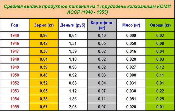 Факты против мифов: сколько платили на трудодень?