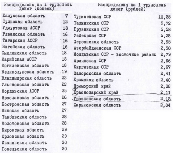 Факты против мифов: сколько платили на трудодень?