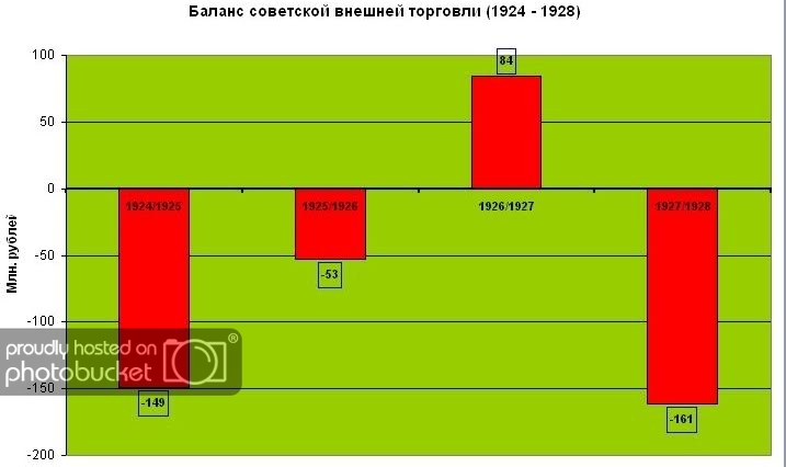 Западные кредиты для советский индустриализации