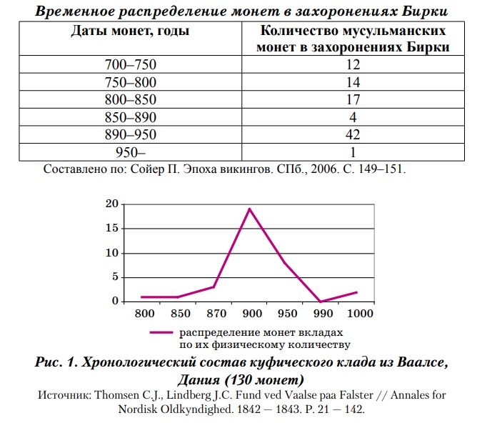 Викинги IX-X веков могли выставить только 3-4 тысячи воинов